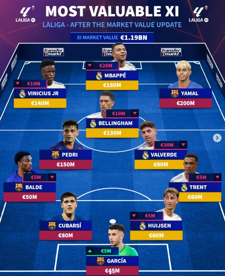 九游娱乐登录入口-德转更新西甲最贵阵:亚马尔、姆巴佩领衔,巴萨5将、皇马6人